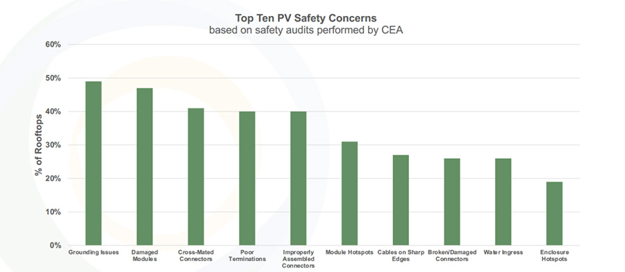CEA 감사에서는 옥상 PV 시스템의 97%에 심각한 안전 문제가 있는 것으로 나타났습니다.
