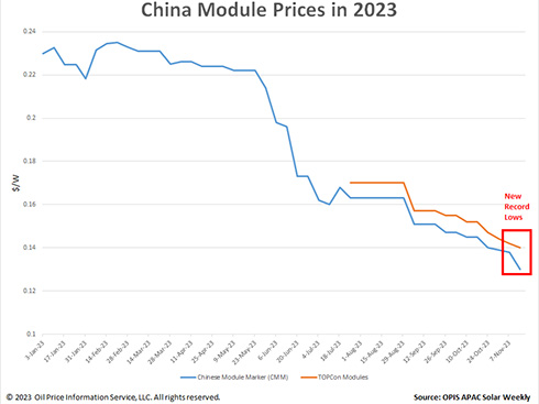 중국 태양광 모듈 가격 사상 최저치 기록
        