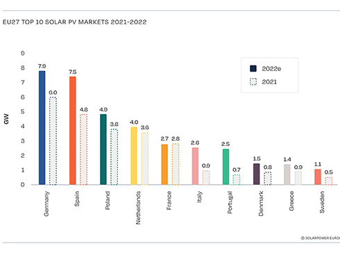 유럽, 2022년에 태양광 41.4GW 추가