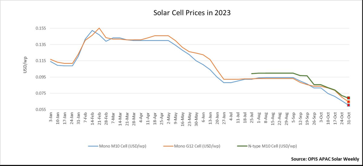 태양전지 가격 사상 최저치 기록
        